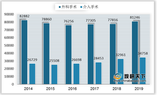 我国先心病封堵器行业仍有较大发展空间 市场格局呈三足鼎立之势