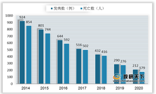 我国狂犬疫苗行业批签发量呈波动态势 产品结构仍待优化