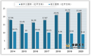 我国建筑幕墙行业新增面积受房地产发展推动而攀升 但盈利空间缩窄