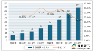 2020年我国医疗美容行业优劣势分析：潜在用户多 医患关系较为紧张