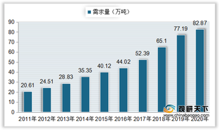 2021年我国湿电子化学品行业现状：产量、市场规模、需求量持续增长