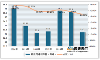 我国橡胶促进剂产、需量均有所下降 行业出口数量大于进口数量