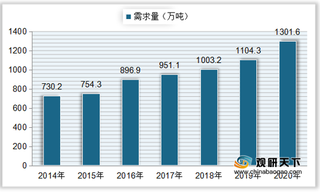 我国饲料添加剂行业规模分析：产量、需求量、总产值均呈上升态势