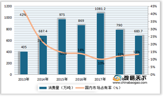 中国大麦产量逐年减少 供给量远低于消费量 国产自给率偏低