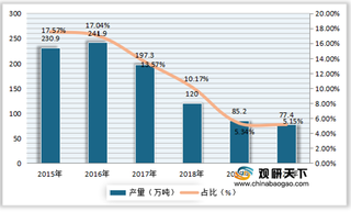 中国农用薄膜产量、使用量持续走低 其中地膜应用占比较大