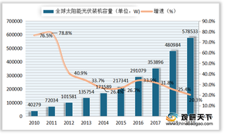 我国光伏产业现状：装机容量和发电量呈增长态势 国家政策推动行业发展