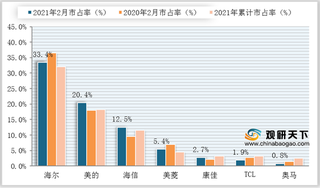 2020-2021年2月我国冰箱龙头企业市占率、内外销量及增速情况