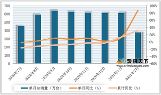 2020-2021年2月我国洗衣机产量、出口量、内外销量及增速