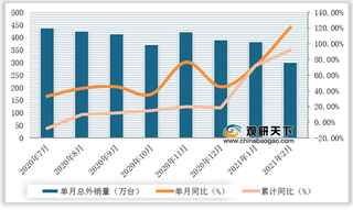 2020-2021年2月我国冰箱总销量、内销量、外销量及增速情况