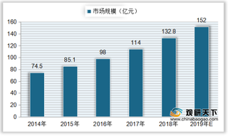 2021年中国电子特气现状：政策支持行业发展 市场规模稳定增长