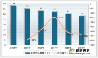 中国家电行业营收整体呈上升趋势 网络零售额占比达到一半以上