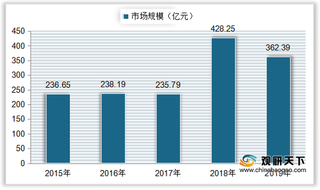 我国表面活性剂产销量有所下降 下游洗涤剂领域需求占比较大