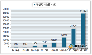 我国智慧路灯行业规模分析：企业数量、产量、市场规模均稳步上升