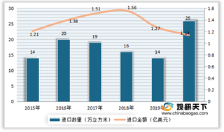 我国胶合板产量全球占比较大 行业进出口方面呈贸易顺差状态