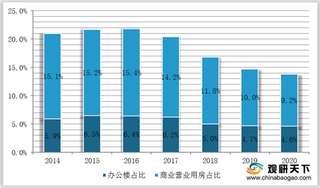 2020年我国商业地产新房市场开发投资额、新开工面积、销售面积占比情况