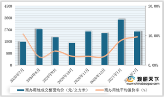 2014-2021年2月我国商办用地楼面均价、建筑面积及增速情况