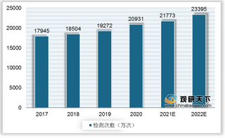 我国机动车检测行业受益于政策开放检测站数量倍增 市场 规模显著扩大