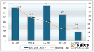 2020年我国智能物流行业投融资市场情况及发展趋势分析