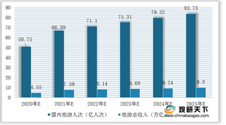 2020年我国旅游行业投融资情况及发展趋势分析