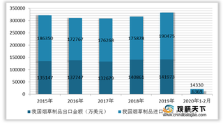 我国烟草行业优劣势分析：成本低 技术水平与国际相比存在差距