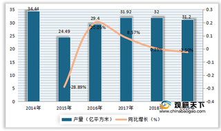 下游房屋建筑竣工面积持续下滑 我国石膏板行业产量有所减少