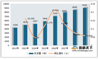 中国血液制品行业规模：采血浆站数、采浆量、市场规模均持续增长