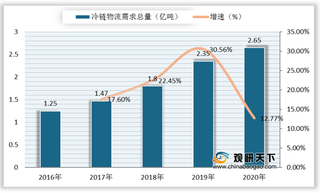 我国冷链物流行业市场需求量持续增长 食品冷链物流占比高达90%