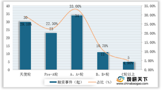 2014-2019年H1我国宠物行业投融资市场情况分析