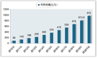 我国医药外包产业渗透率持续提升 CRO行业市场规模增长较快