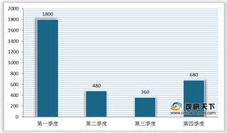 我国消毒液行业销售规模加速增长 含氯消毒剂消费占比最大