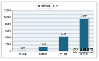 我国电商直播行业渗透率偏低 观看人数、市场规模持续上升