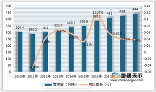 我国中药材行业供需分析：主要供应国内市场 进口量小于出口量