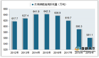 我国钾肥行业产业链分析：施用折纯量有所下降 果蔬需求占比较大