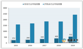 我国彩妆行业发展现状：彩妆品类渗透率逐年提升 美宝莲市占率达23.3%