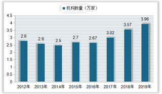 中国人力资源服务机构数、从业人员数及市场规模均呈增长趋势