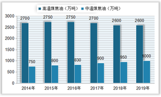 我国煤焦油行业产能呈上升态势 主要下游应用为深加工