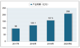 中国3D打印产业规模快速增长 行业下游主要应用于工业机械领域