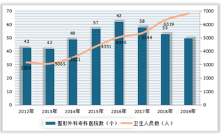 政策趋严 我国整形医院数有所下降 行业市场规模稳步攀升