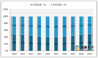 2020年奶粉行业竞争格局较为分散 进口依赖程度高