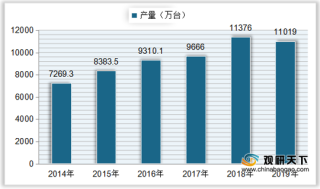 中国智能电视行业规模分析：保有量、产销量、激活量整体呈上升趋势
