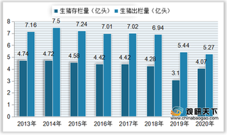 我国生猪屠宰量有所下降 行业下游主要消费渠道为农贸市场