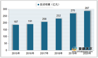 我国电视剧行业规模分析：投资规模稳步增加 发行数量持续下降