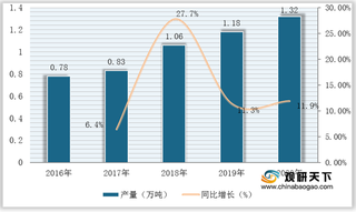 我国焊锡膏行业现状分析：产需量稳定增长 市场规模逐年扩大