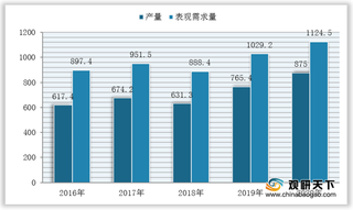 我国润滑油基础油产销保持稳定增长 但行业长期处于贸易逆差地位