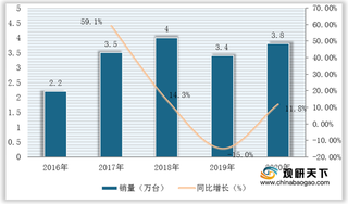 我国焊接机器人行业现状分析：销量有所回升 但仍处于贸易逆差地位