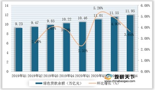 政策推动绿色信贷行业规模稳步增长 交通、电力等贷款余额占比较高