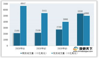 2021年全球数字资产交易行业趋向合规化发展 成交量、持仓量整体增长