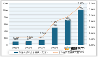 国家政策推动体育传媒产业规模不断增长 新媒体类发展势头迅猛