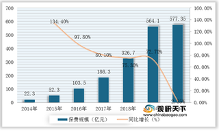 我国互联网非车险行业现状及竞争：保费收入稳步增长 市场集中度较高