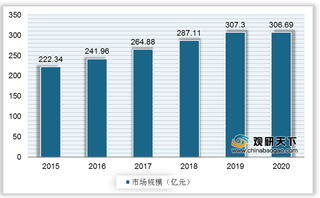 我国兰花行业市场规模逐年扩大 未来将朝“六化”方向发展